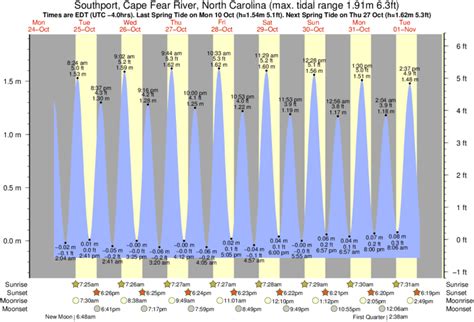 tide chart southport nc